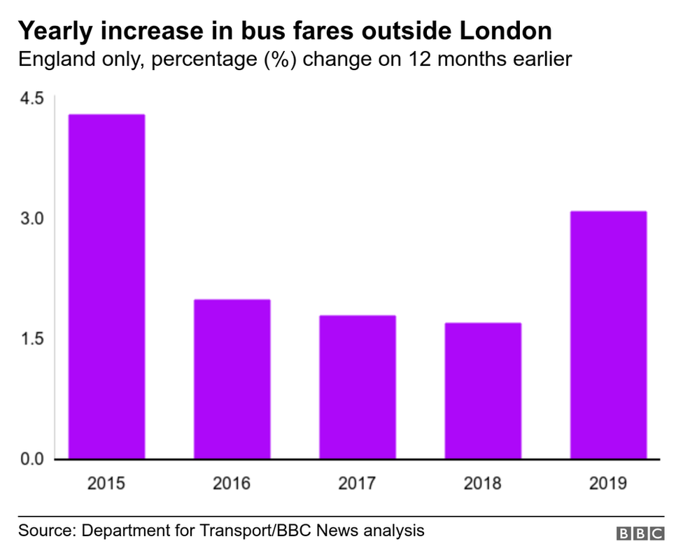 График, показывающий процентное изменение стоимости проезда на автобусе за пределами Лондона за год