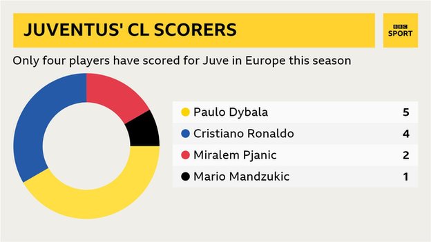 Juventus' four Champions League scorers this season - Paulo Dybala, Cristiano Ronaldo, Miralem Pjanic and Mario Mandzukic