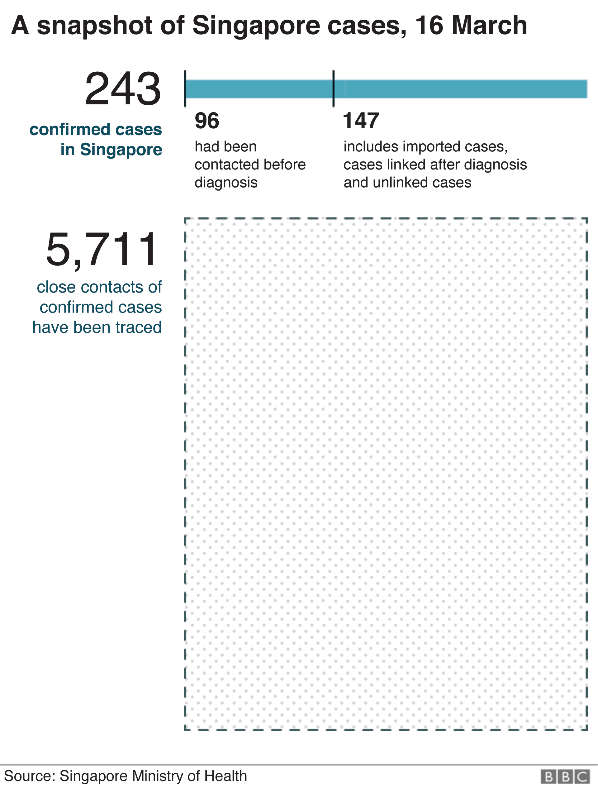 Graphic shows 5,711 people were traced from 243 confirmed cases