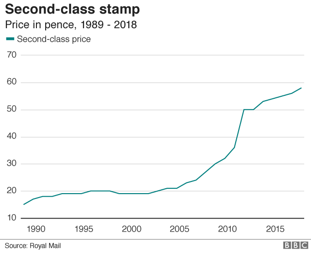 First and secondclass stamp prices rise BBC News
