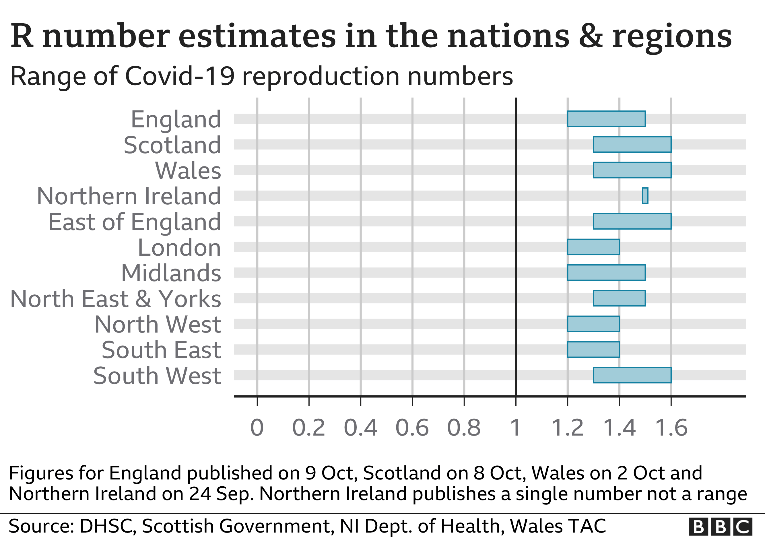 Graphic showing the estimated R number in the nations and regions of the UK. The estimate for England is 1.2-1.5, while for Scotland it is 1.3-1.6. The estimate for Wales is 1.3-1.6 and in Northern Ireland it is 1.5. Updated 9 Oct.