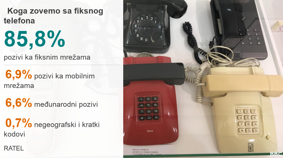 Procentualni prikaz strukture poziva sa fiksnih telefona u 2016. godini