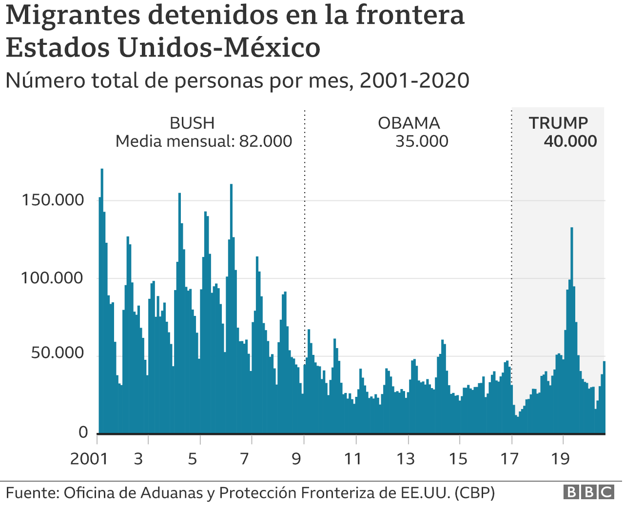 Gráfico de arrestos en la frontera México-Estados Unidos