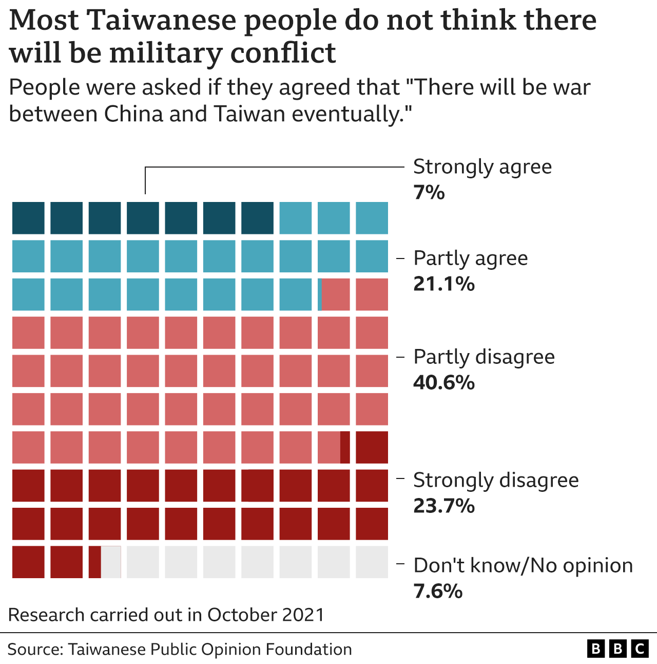 Grafik menunjukkan bahwa kebanyakan orang Taiwan tidak berpikir akan ada konflik militer