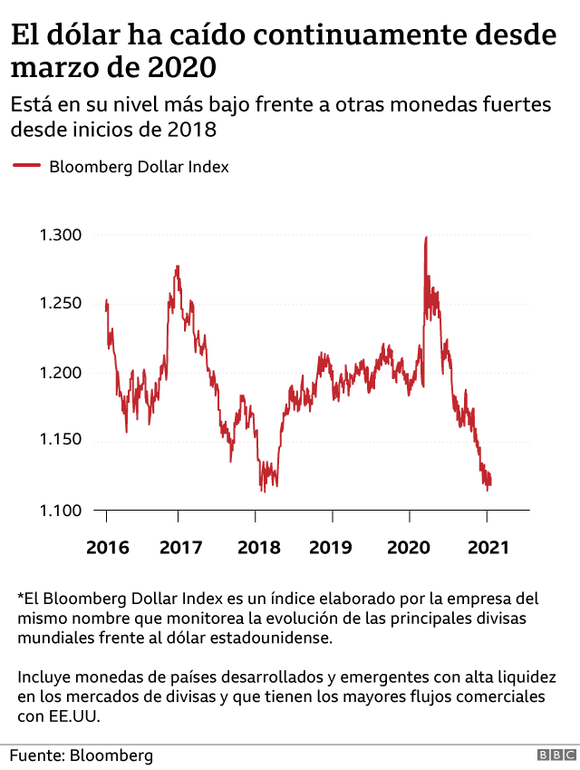 La caída del dólar recién está comenzando