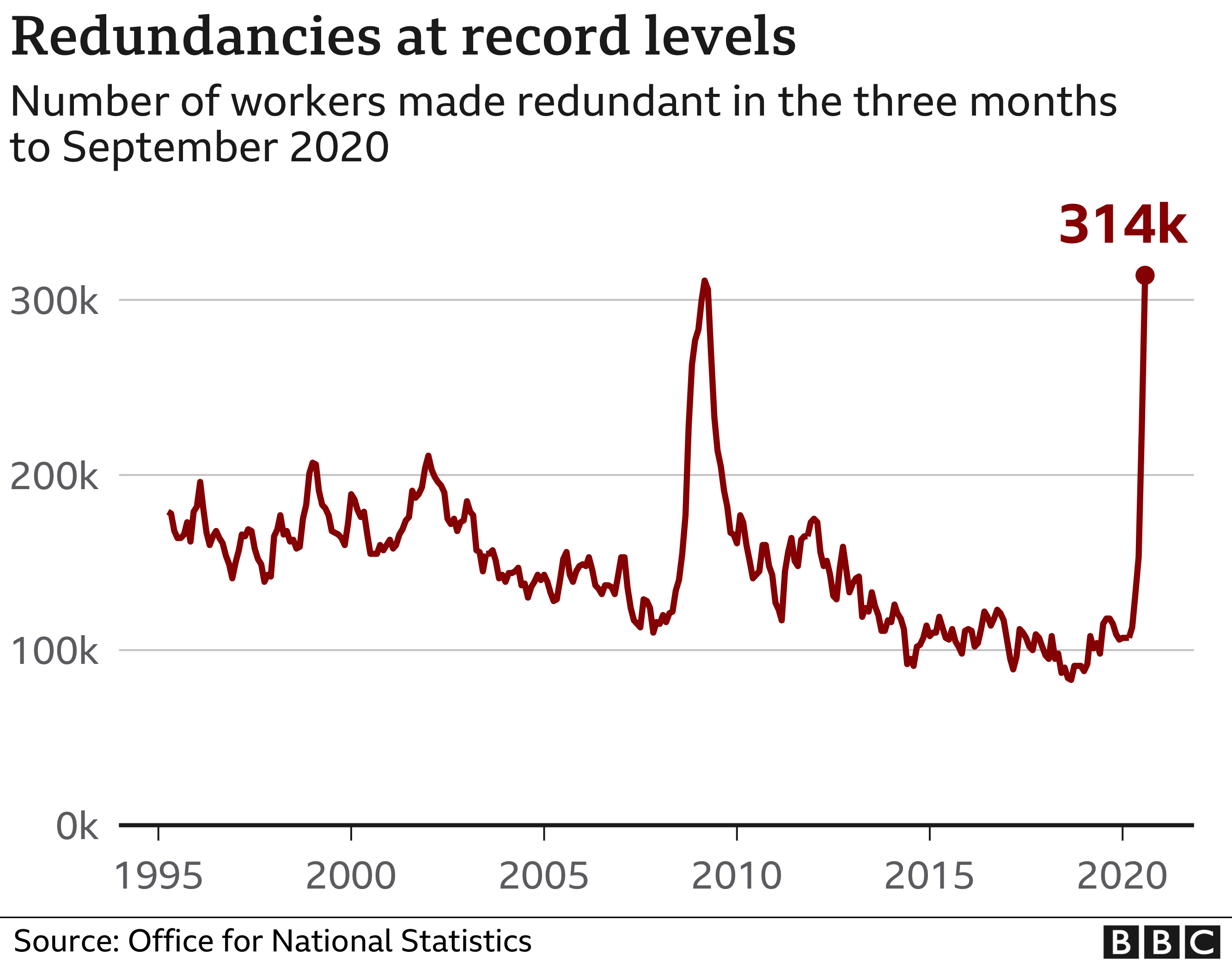 Redundancies