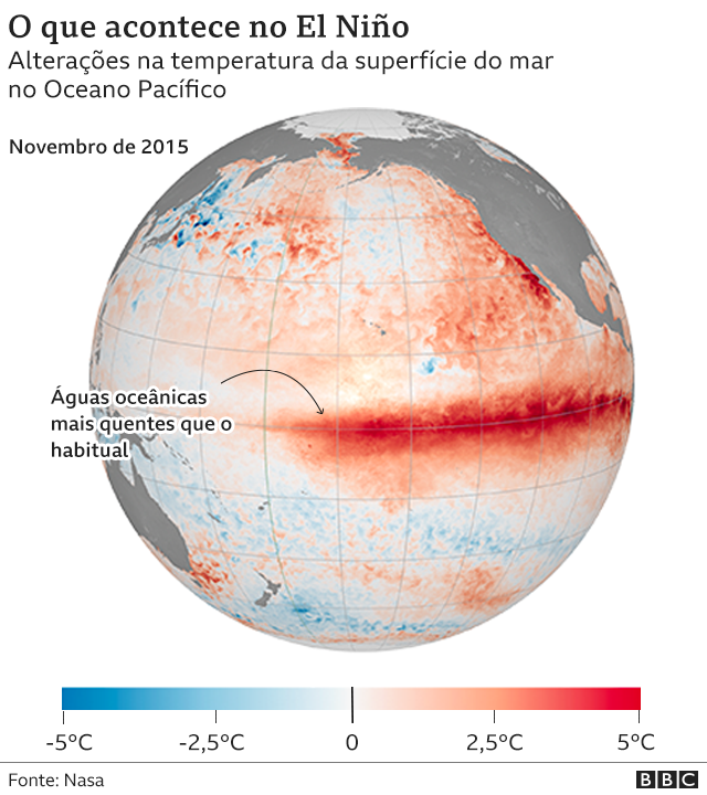 What happens in El Niño
