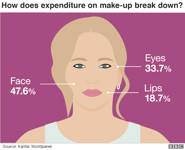 Графическое изображение лица женщины, показывающее% макияжа, купленного по типу за последний год.