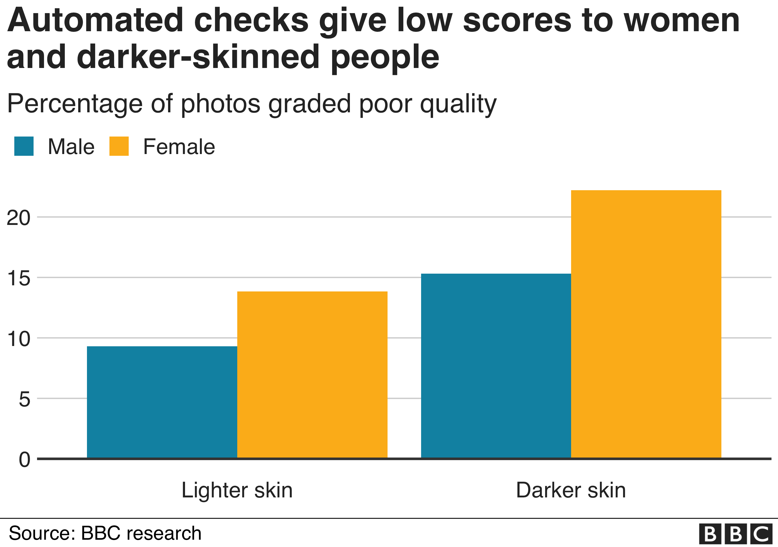 A chart showing that photos of women and darker skinned people are more likely to be given poor quality scores