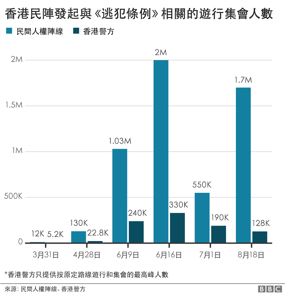 圖表：香港民陣發起與《逃犯條例》相關的遊行集會人數