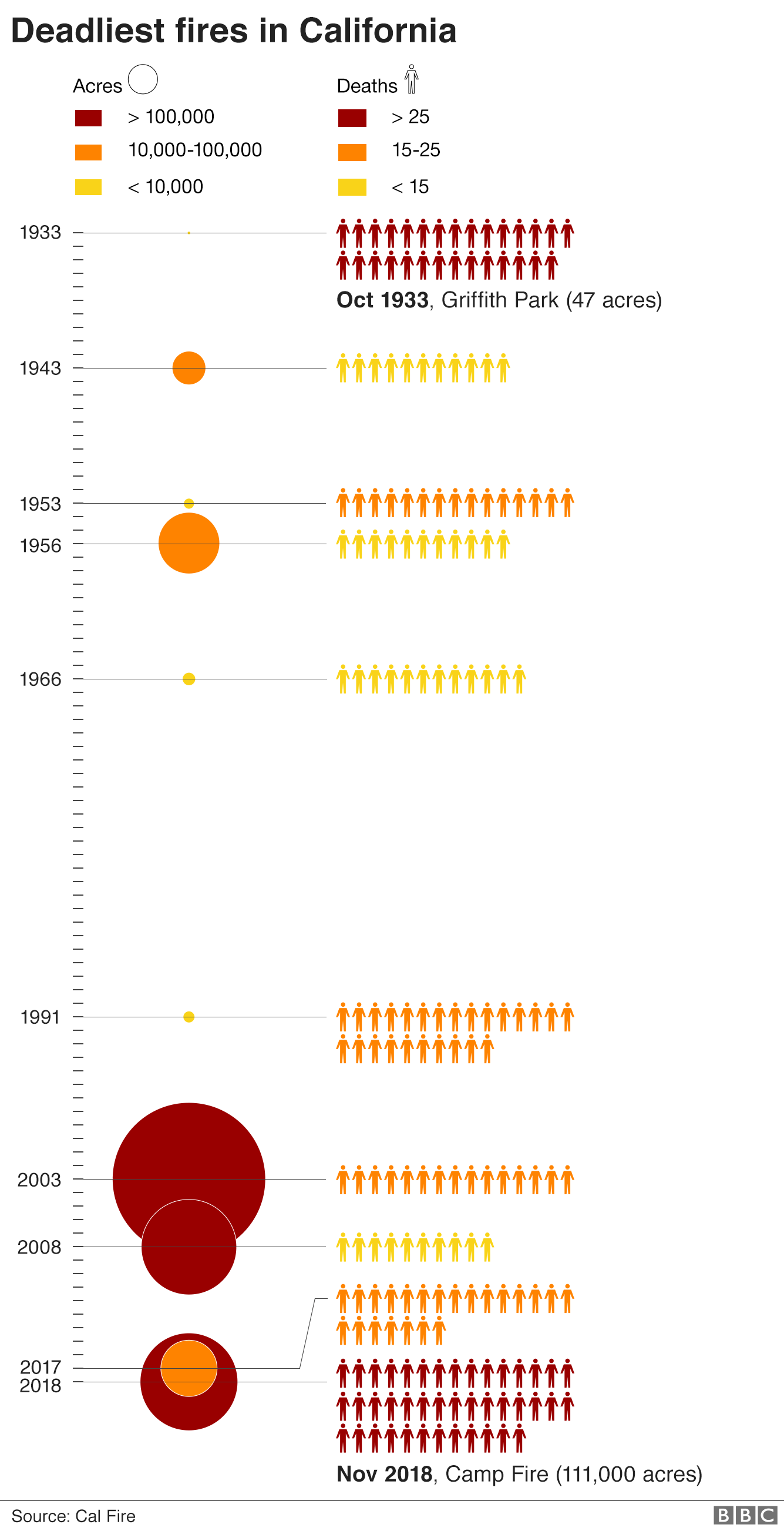 Infographic showing deadliest fires in California