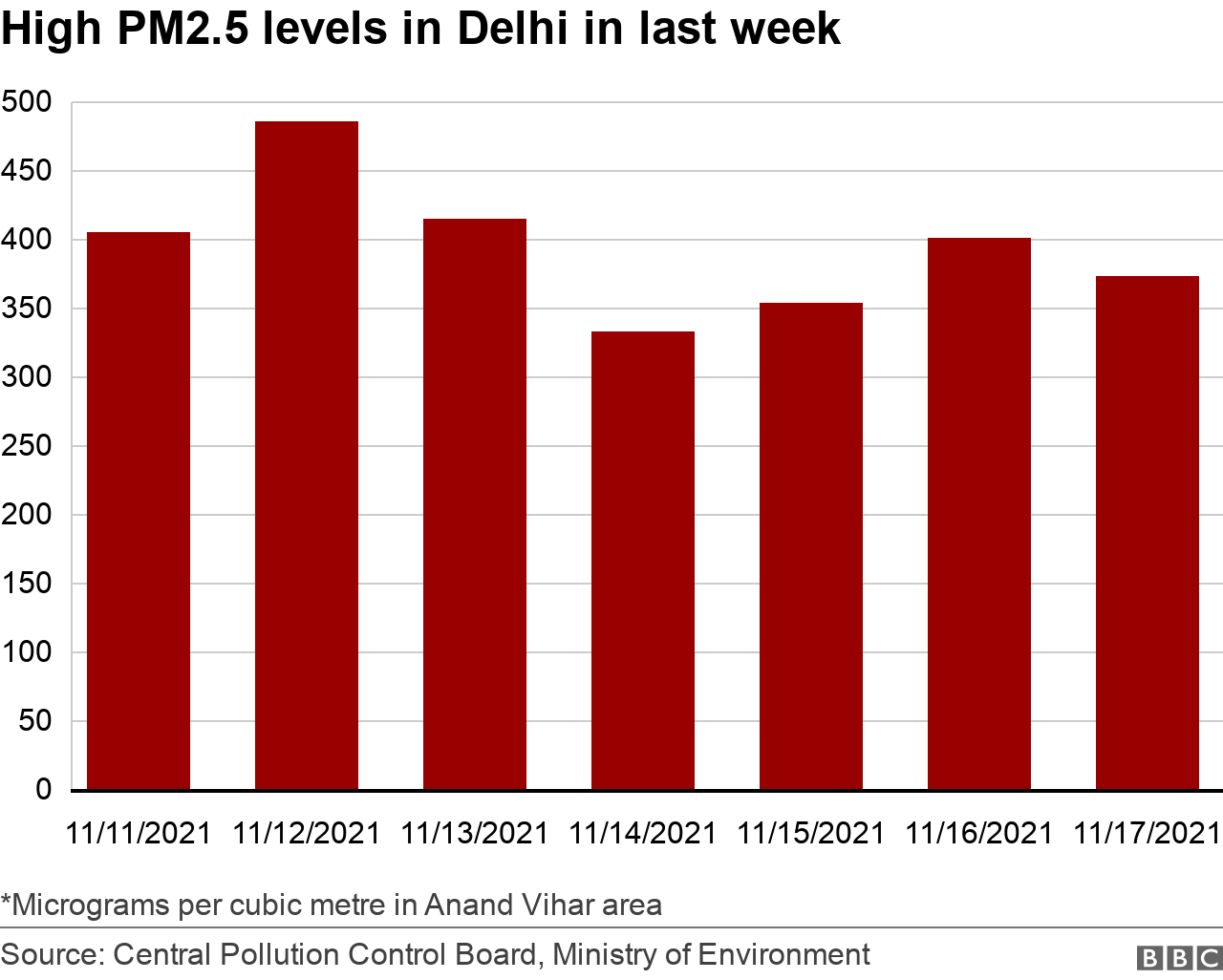 PM2.5 level bar chart for Anand Vihar in Delhi