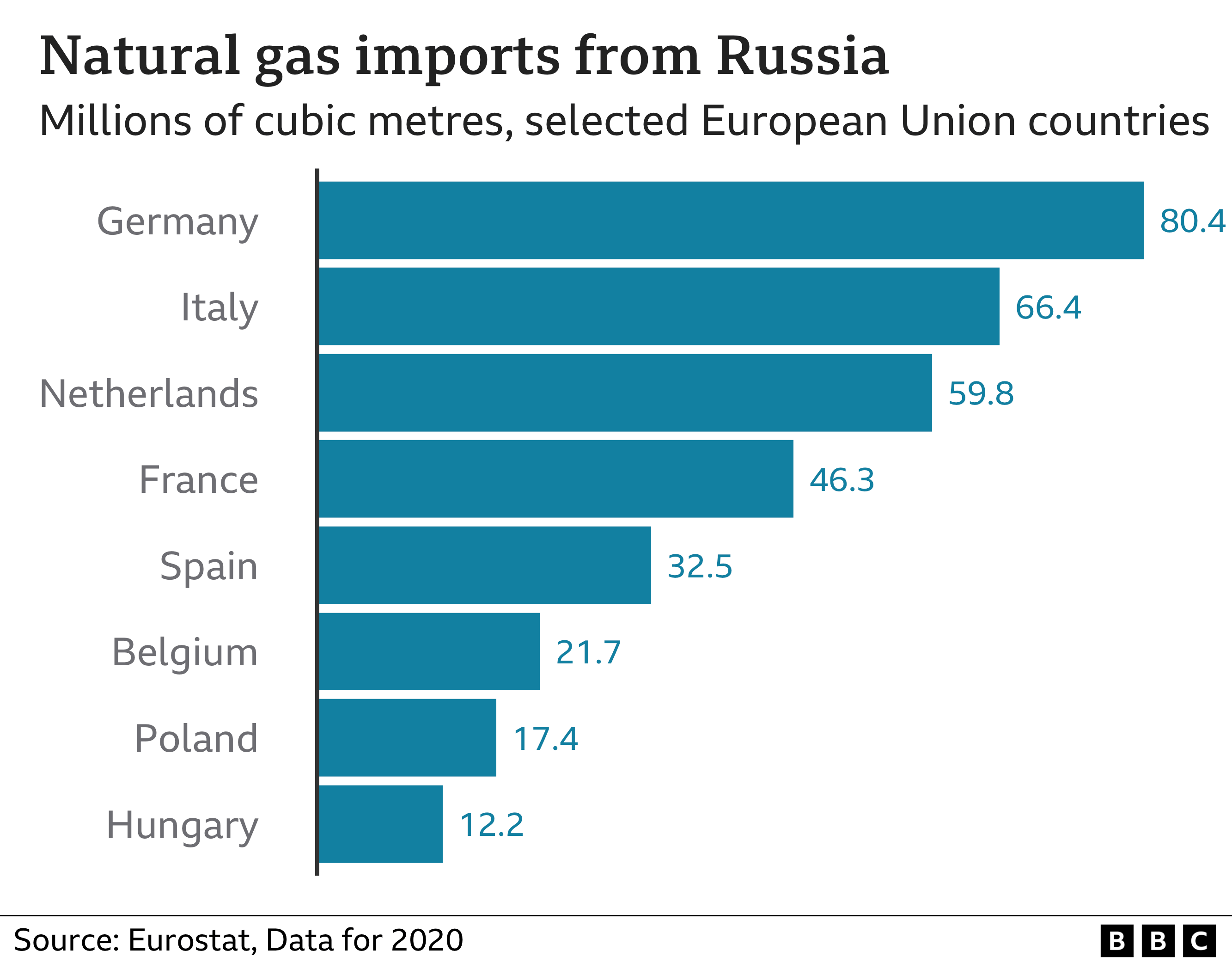 顯示從俄羅斯進口天然氣的圖表
