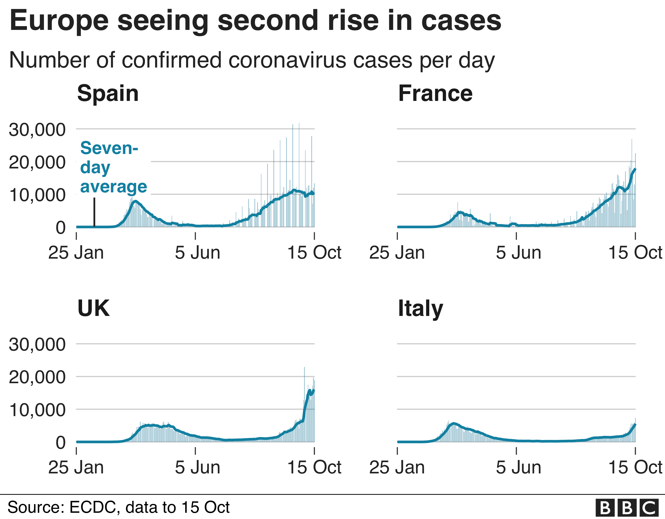Chart shows four European countries experiencing a second rise in cases, Spain, France, UK and Italy