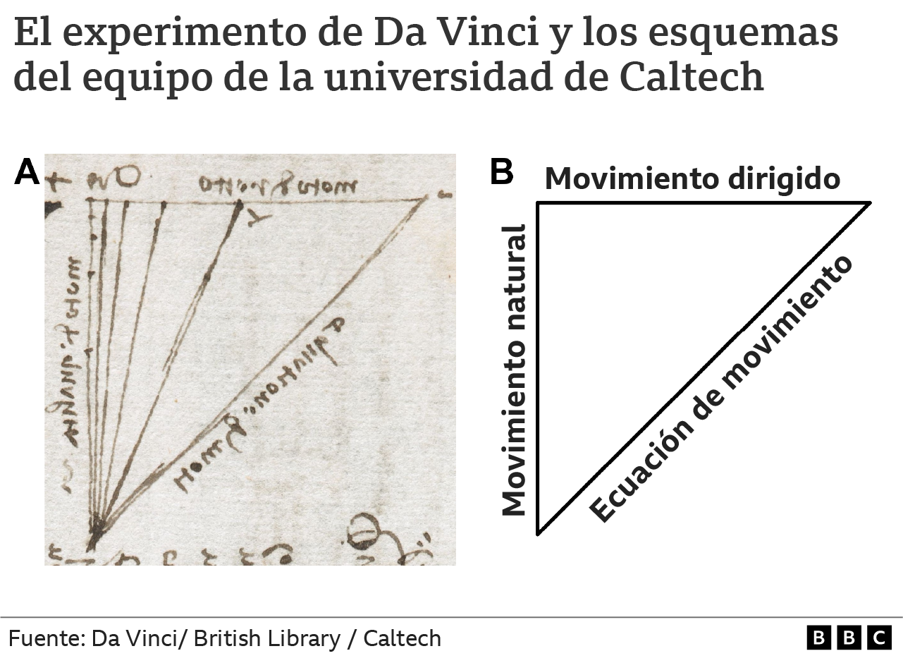 El experimentos de Da Vinci a la izquierda y los esquemas del equipo de Gharib y Roh a la derecha.