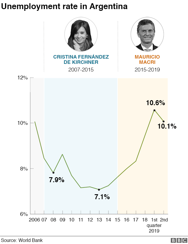 График, показывающий уровень безработицы в Аргентине
