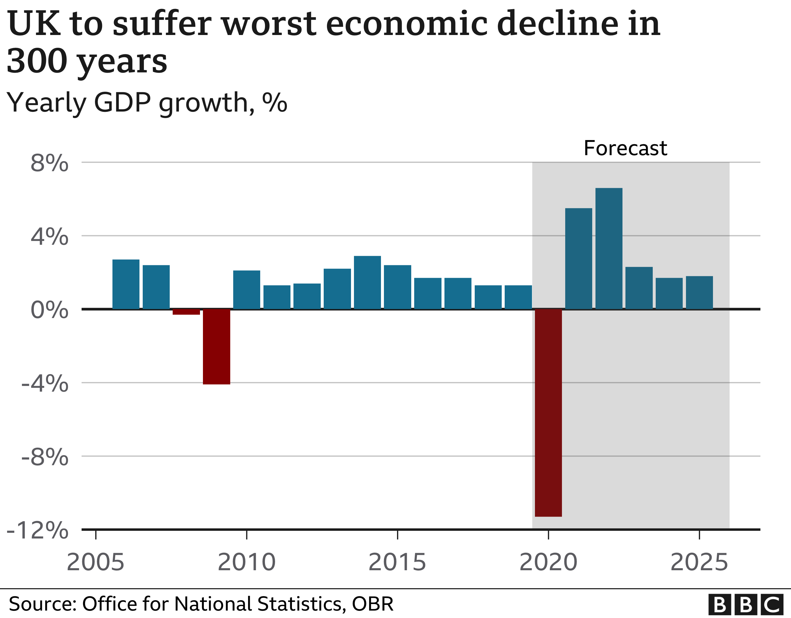 UK GDP forecasts show a big decline of 11.3% in 2020