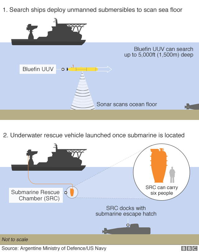 Графика: Как можно найти пропавшую ARA San Juan. Поисковые корабли развернули беспилотные подводные аппараты для сканирования морского дна. Один из них - это БПА Bluefin ВМС США, который может вести поиск на глубине до 5000 футов (1500 м) с помощью сонара. Как только подводная лодка обнаружена, запускается подводный спасательный аппарат, называемый Спасательной камерой подводных лодок или SRC. SRC стыкуется с аварийным люком подводной лодки. SRC может одновременно перевозить шесть человек.