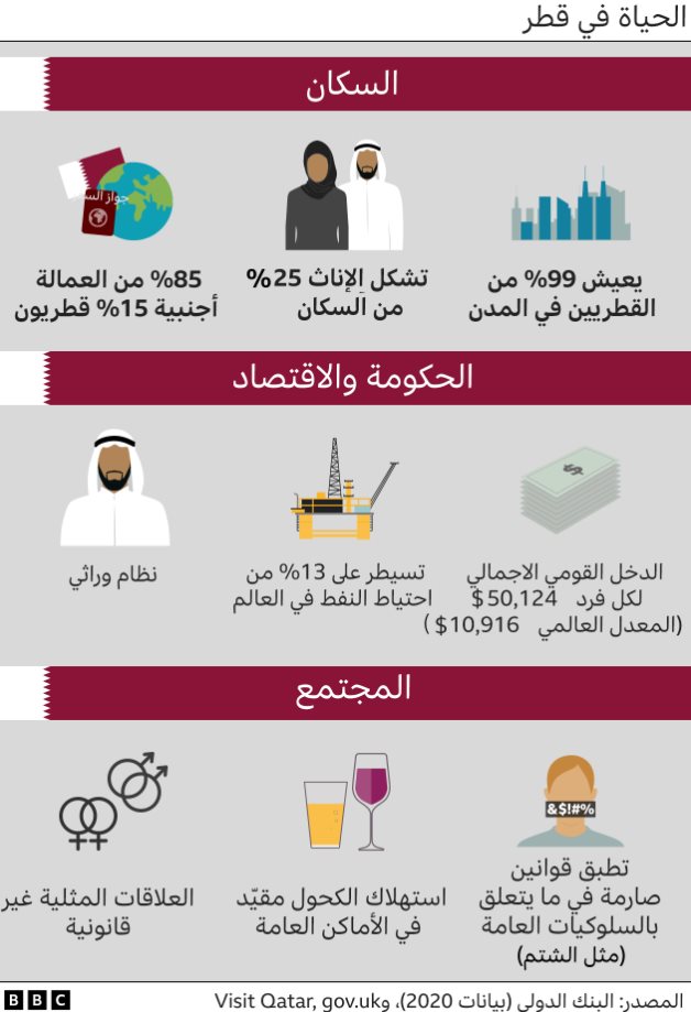 الحياة في قطر - رسم توضيحي