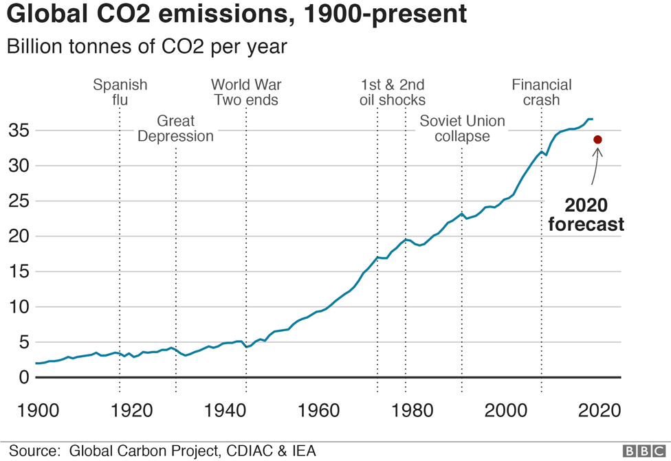 Alt - Глобальные выбросы CO2, 976 в ширину - МЭА