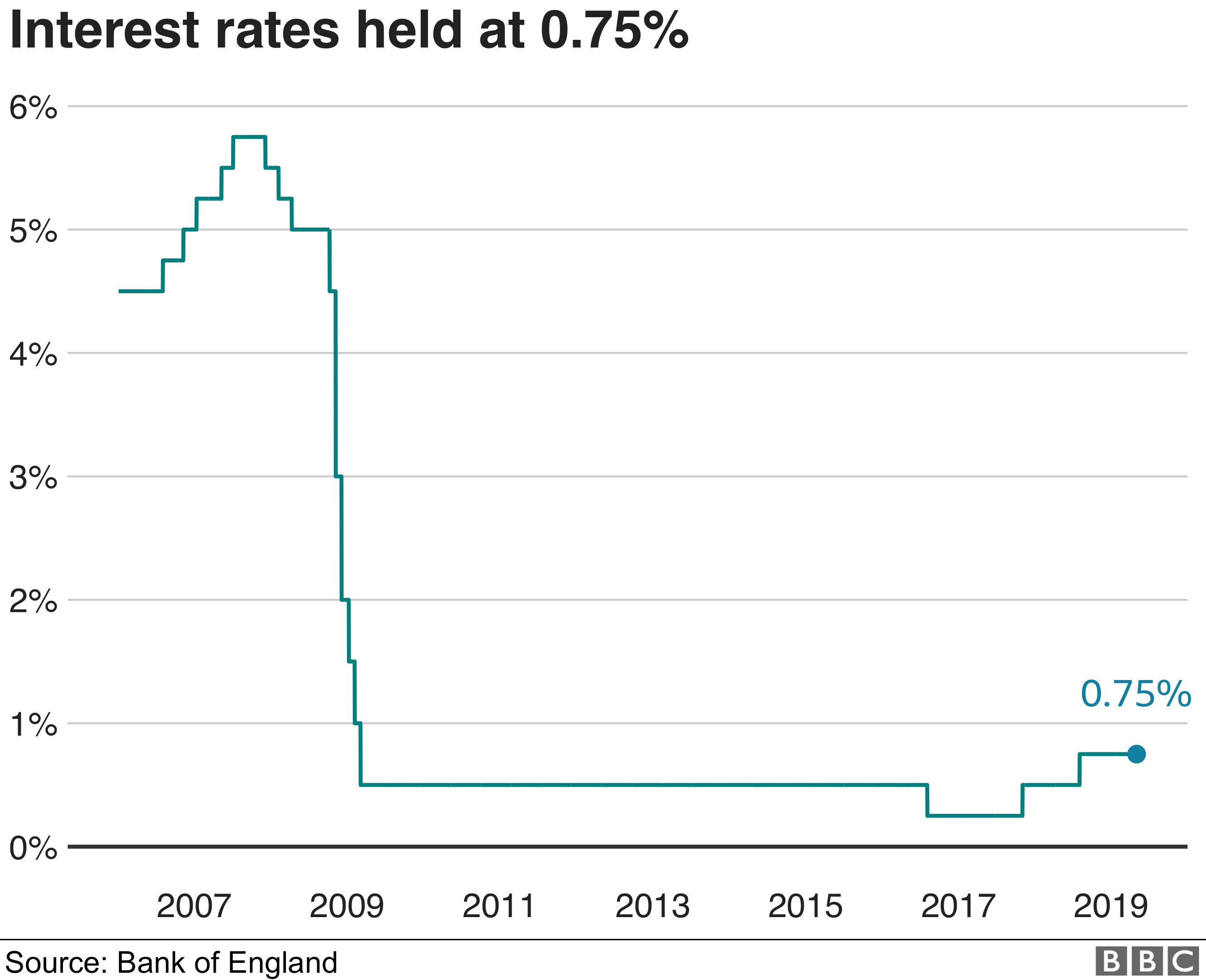 График базовой ставки Банка Англии