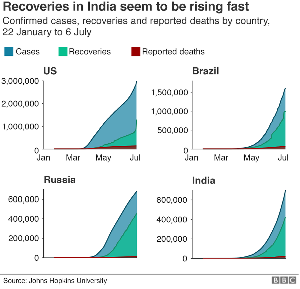 График показывает, что восстановление в Индии быстро растет.