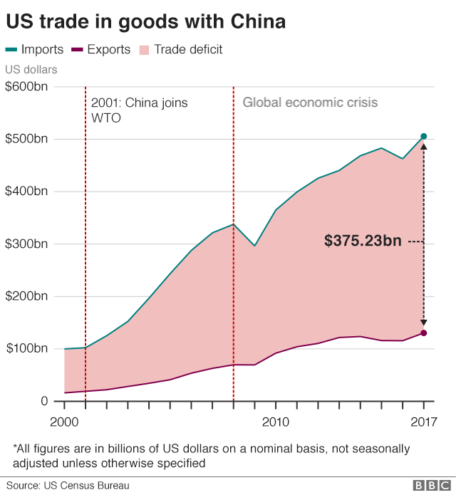 Диаграмма, показывающая рост Китая с момента вступления в ВТО