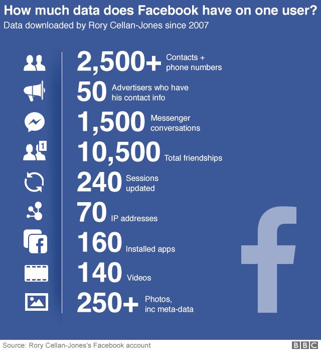 Инфографика, показывающая данные Facebook на аккаунте Рори