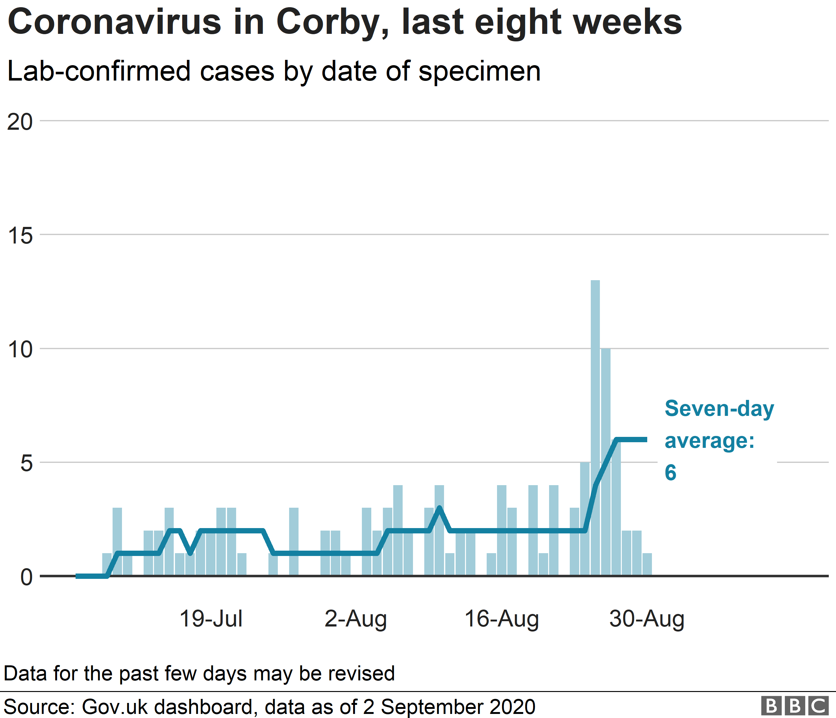 Диаграмма, показывающая случаи коронавируса в Корби