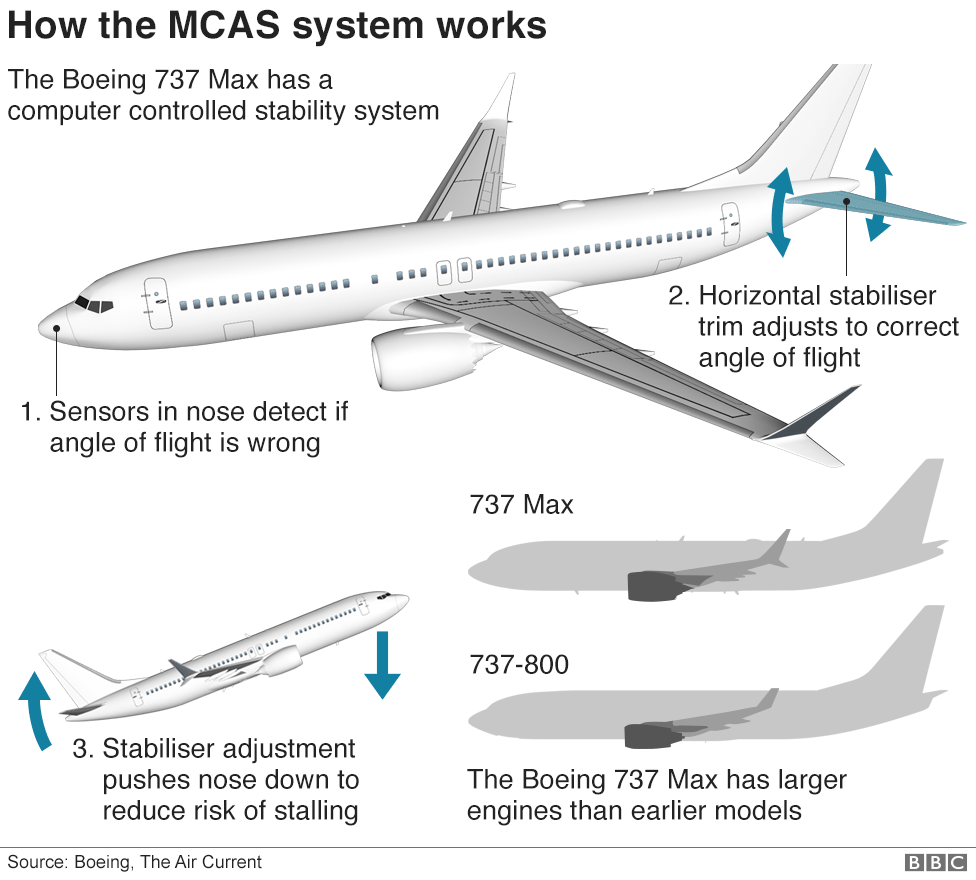Графика: Как работает система MCAS