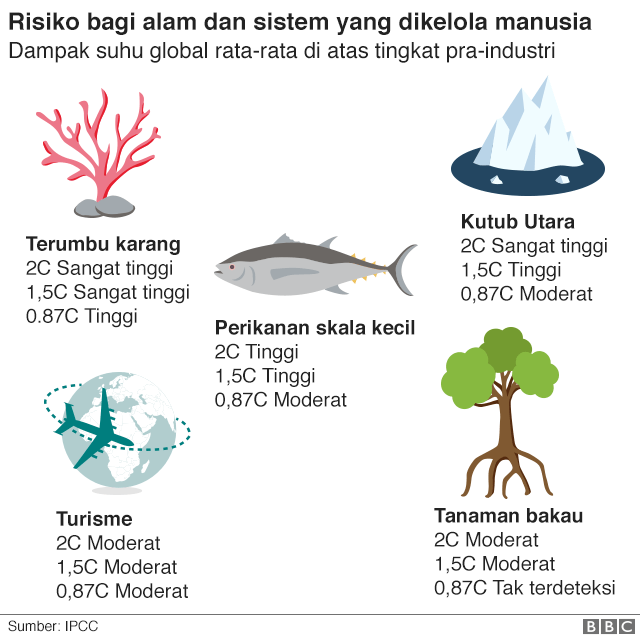 dampak perubahan iklim