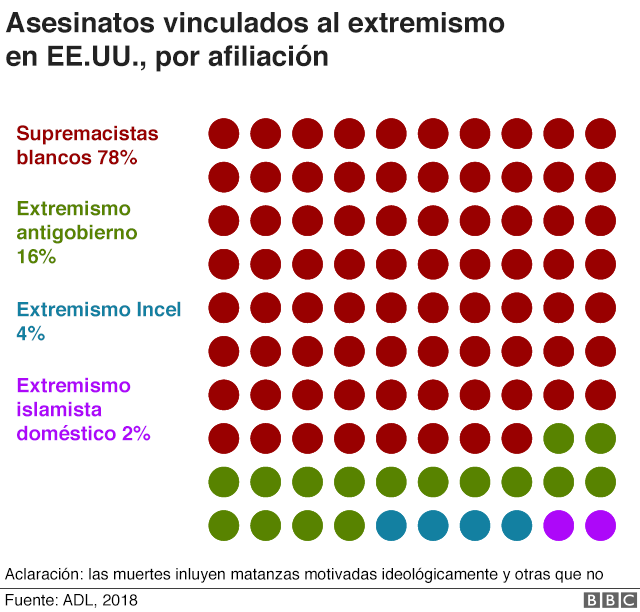 Gráfico de los asesinatos vinculados al extremismo en EE.UU. por afiliación.