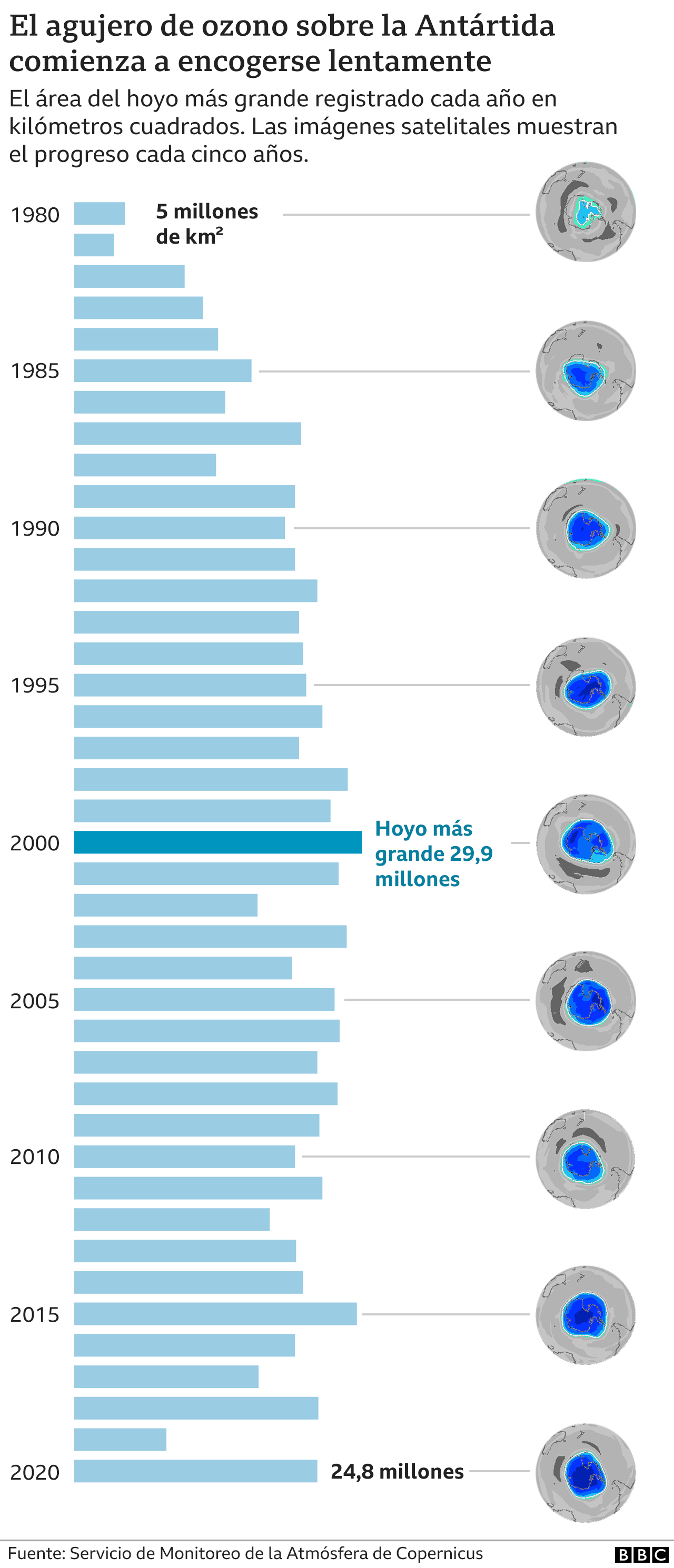 Evolution of the hole in the ozone layer