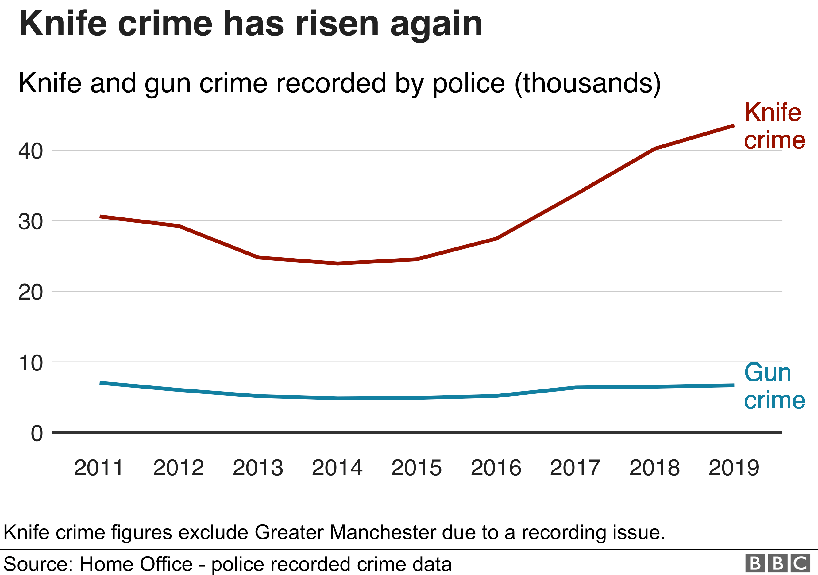 График, показывающий уровень преступности с применением ножей