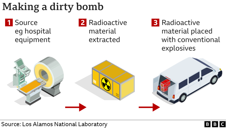 Grafik yang menunjukkan bagaimana bom kotor dapat dibuat