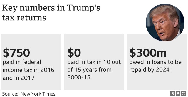 Цифры NYT Trump
