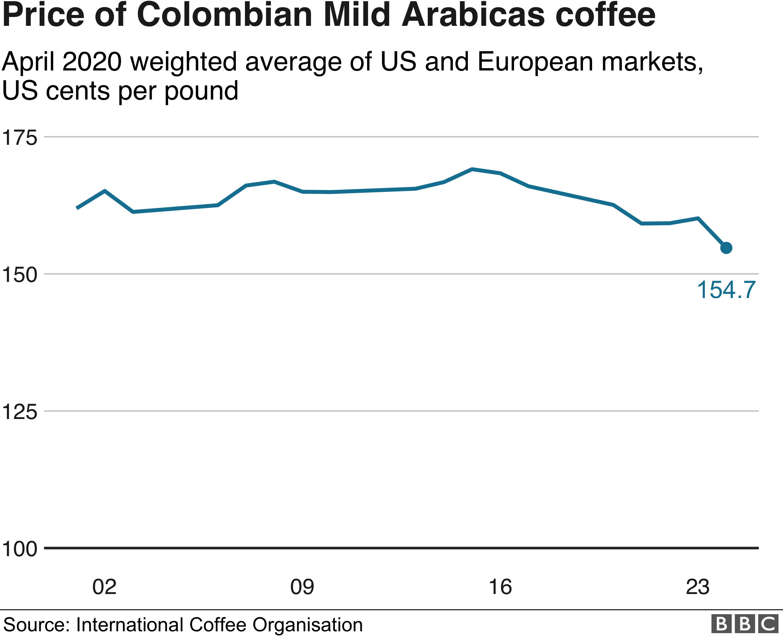 Цена кофе