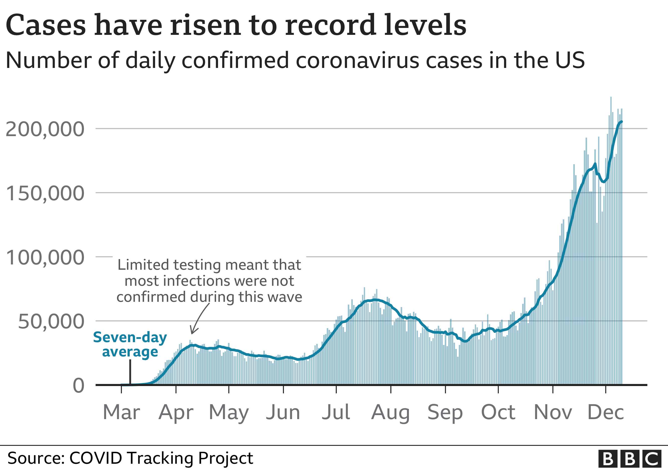 Chart showing the number of confirmed coronavirus cases since the start of the pandemic