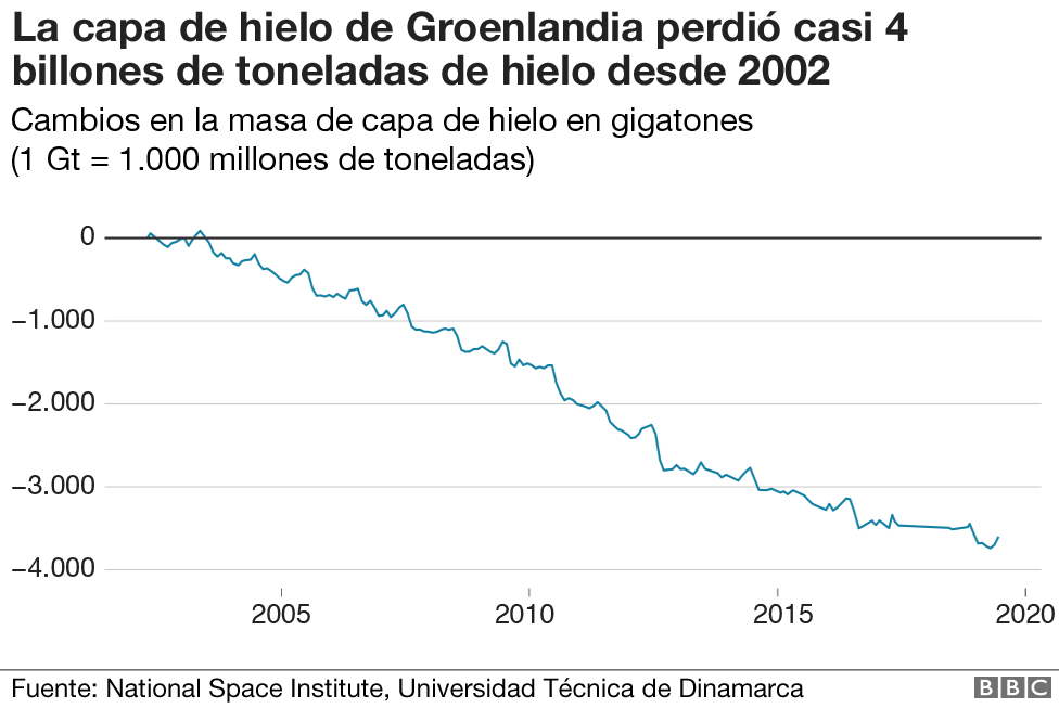 Gráfico sobre la pérdida de hielo en Groenlandia desde 2002.