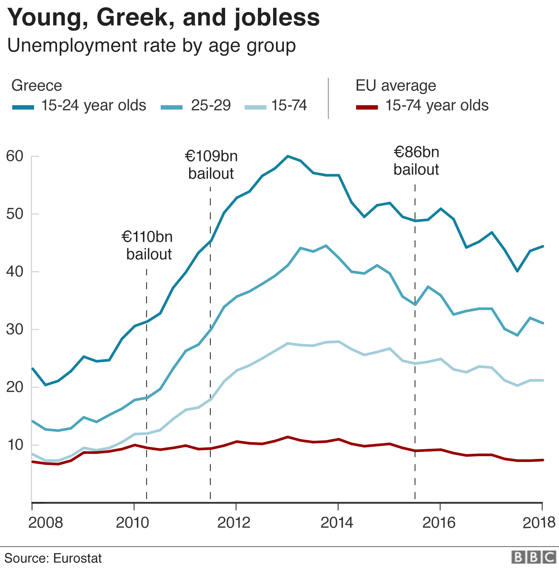 End of Greek bailouts offers little hope to young BBC News