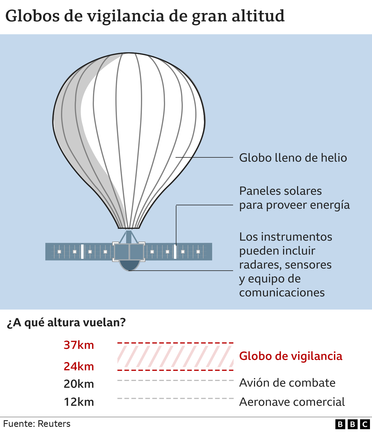 Gráfico globo