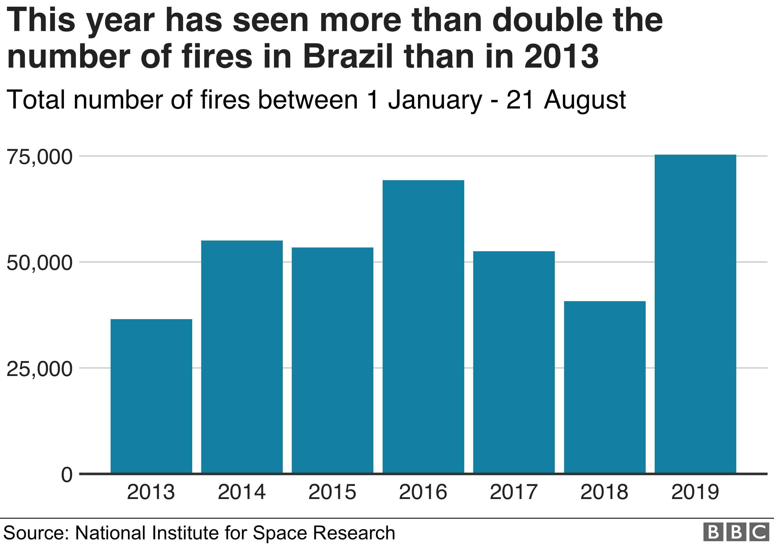 График, показывающий количество пожаров в Бразилии каждый год