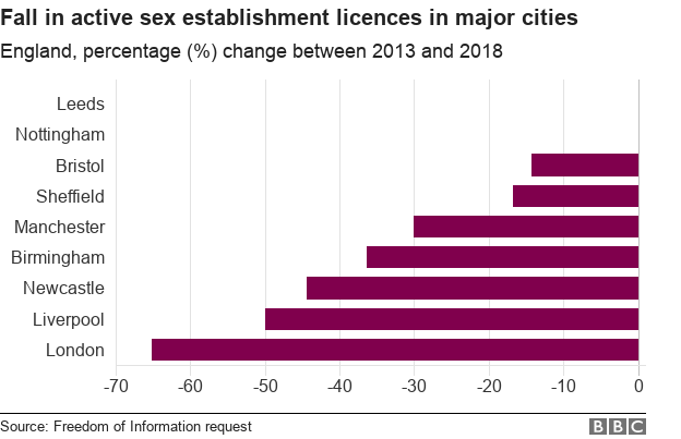 График, показывающий количество лицензий на активный секс в крупных городах Англии.