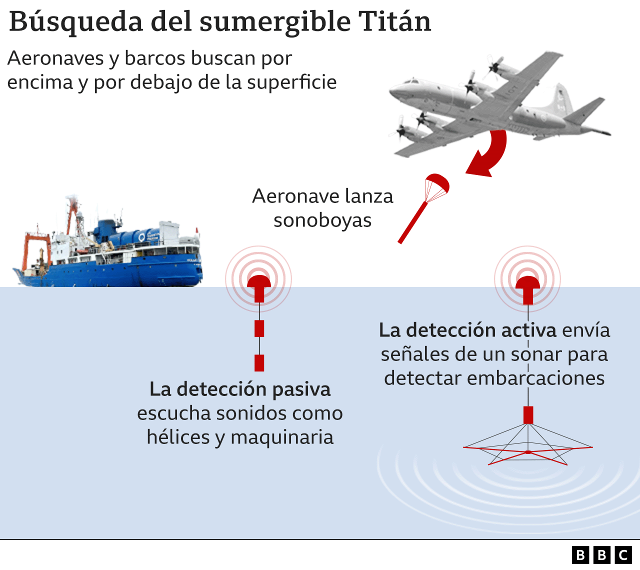 Búsqueda del sumergible Titán