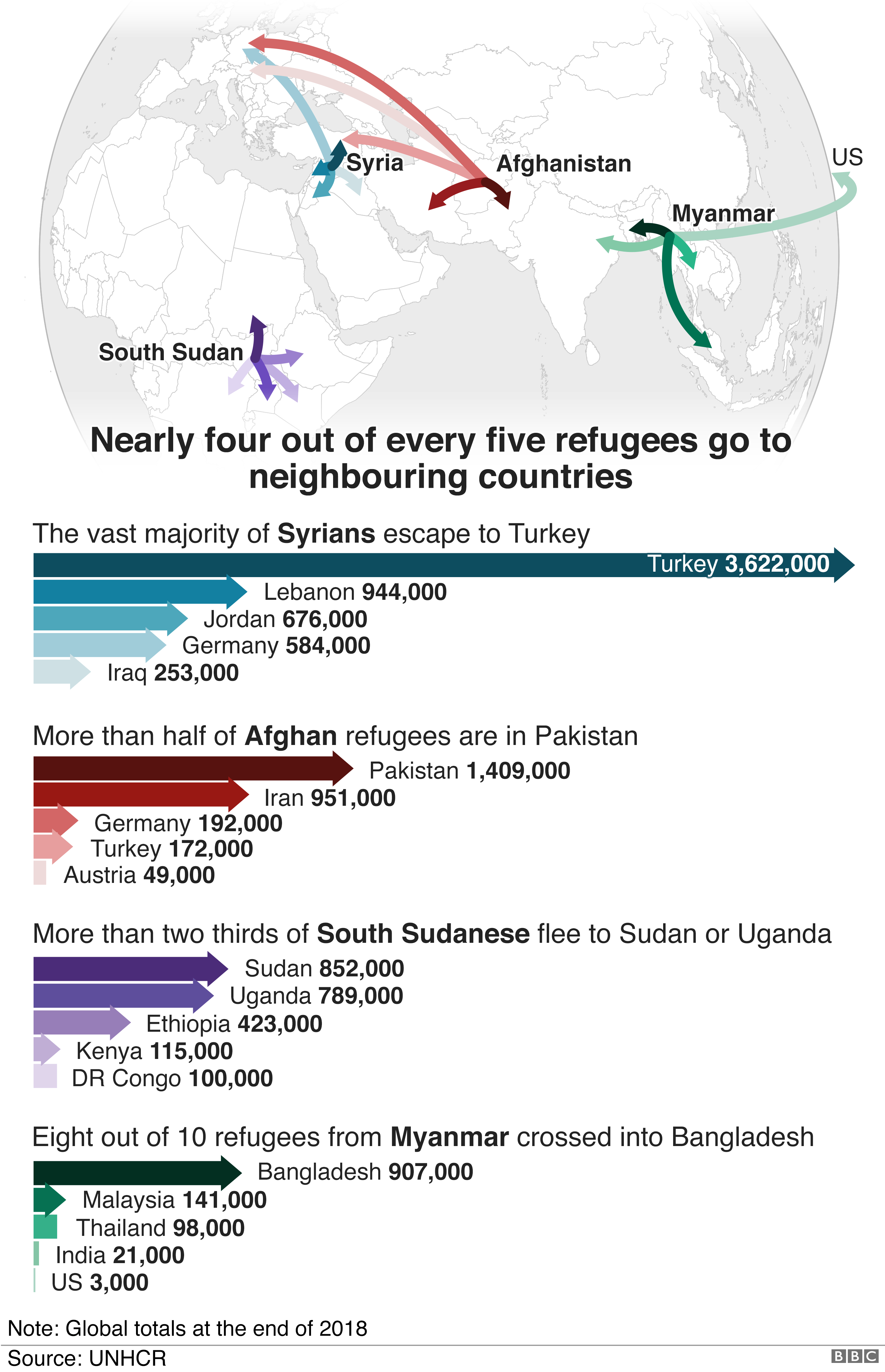 Карты, показывающие, куда направляются беженцы: большинство сирийцев переезжают в Турцию, афганцы - в Пакистан, южносуданцы - в Судан или Уганду, а беженцы из Мьянмы - в Бангладеш