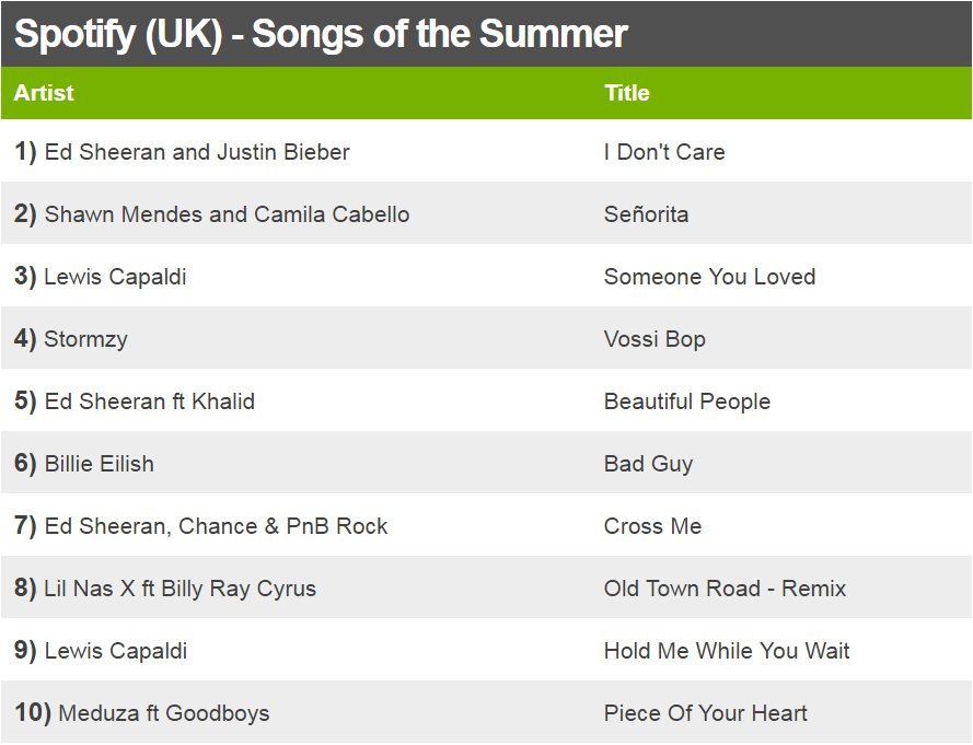 Spotify (Великобритания) - Песни лета