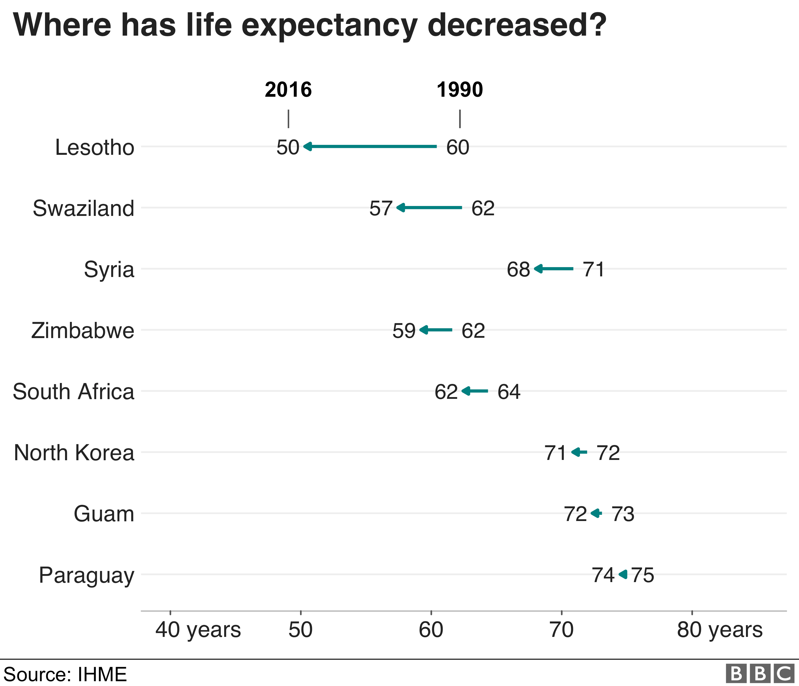 Ожидаемая продолжительность жизни снизилась больше всего с 1990 года в Лесото, где она снизилась на 10 лет с 60 до 50