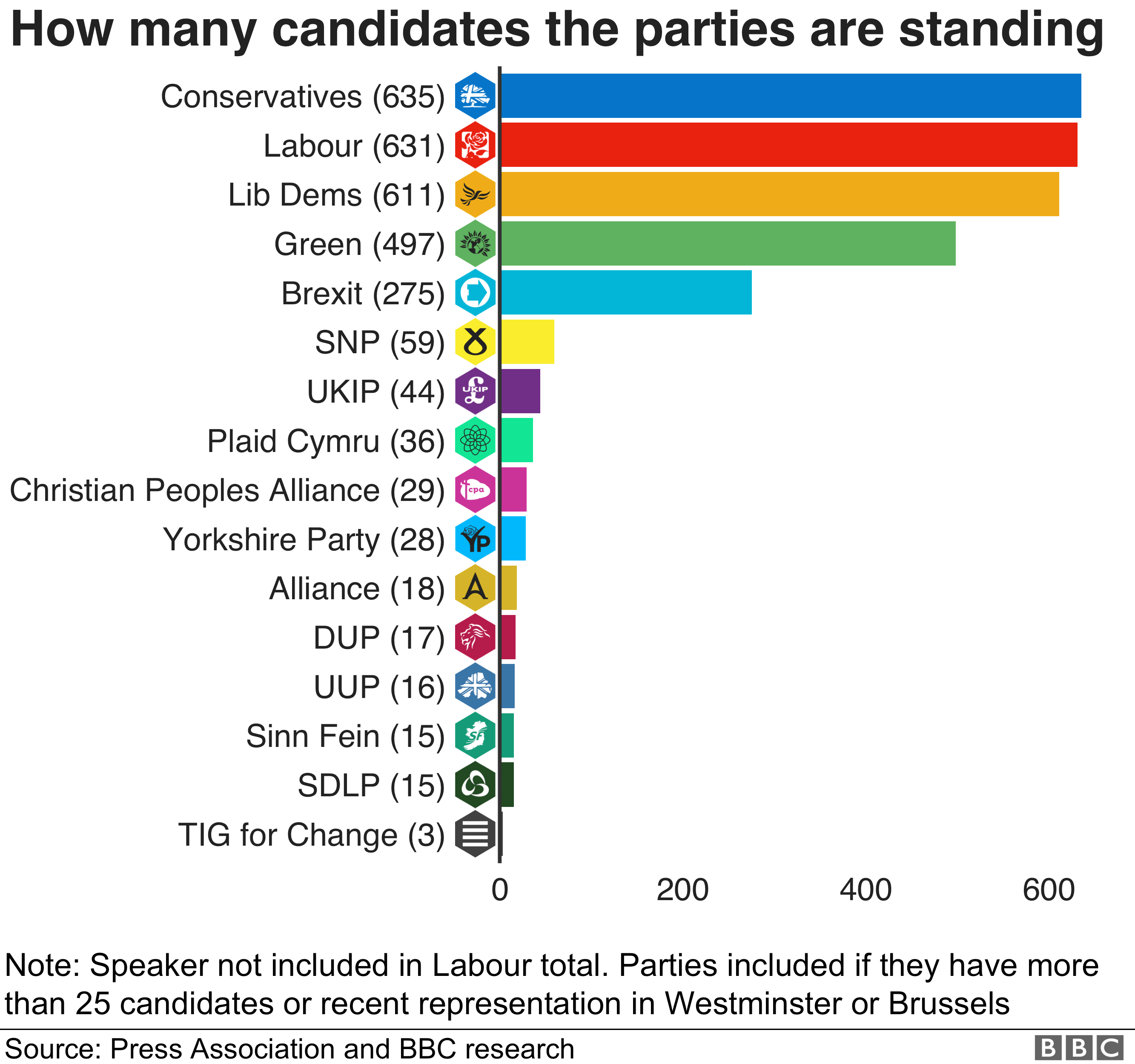 У партий больше всего кандидатов - у консерваторов больше всего (635)