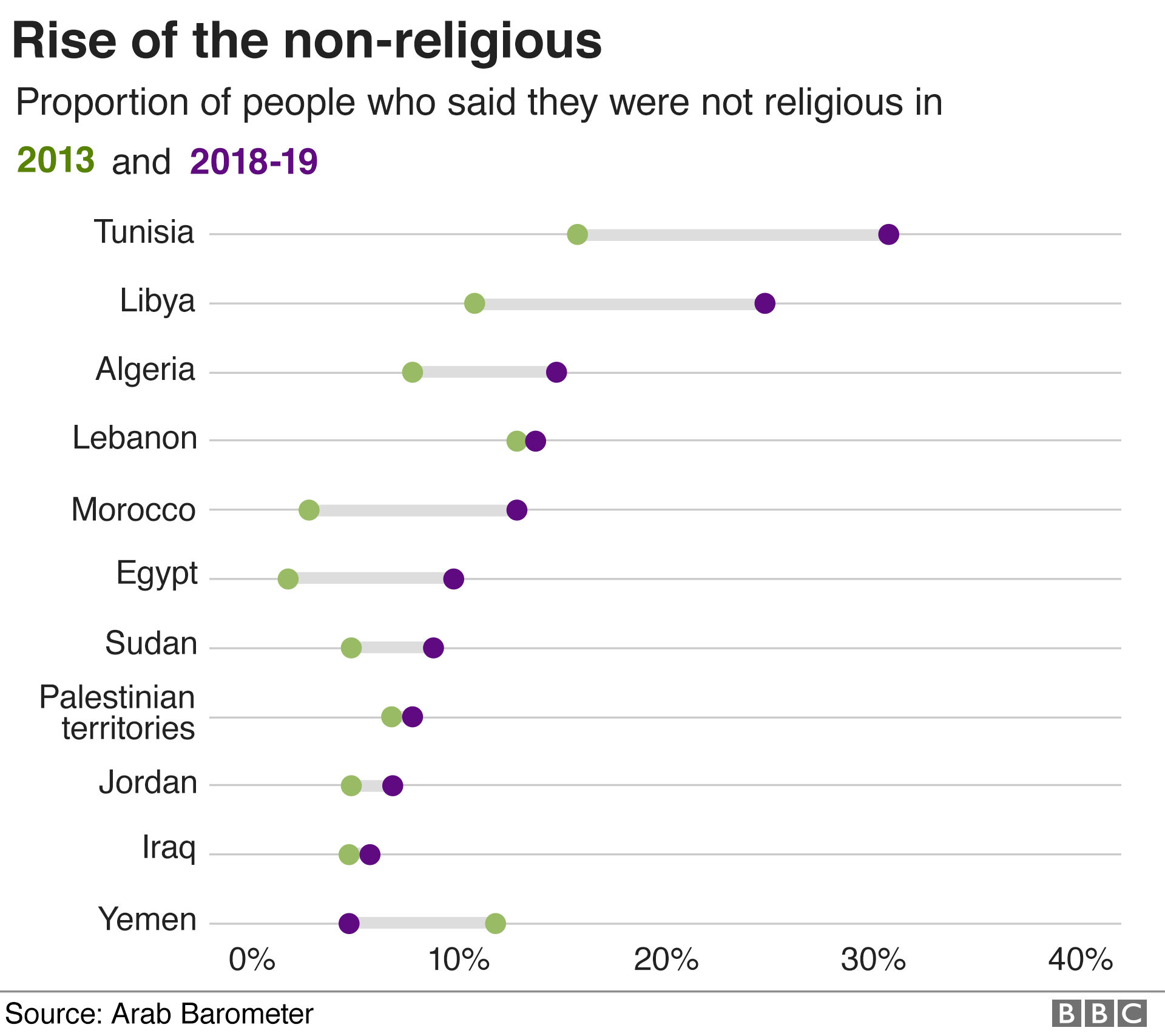 График, показывающий, что с 2013 года доля людей, которые говорят, что они не религиозны, увеличилась повсюду, кроме Йемена