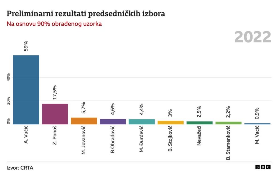 Izbori u Srbiji 2022 Šta je promenilo glasanje CITY SMART Vesti